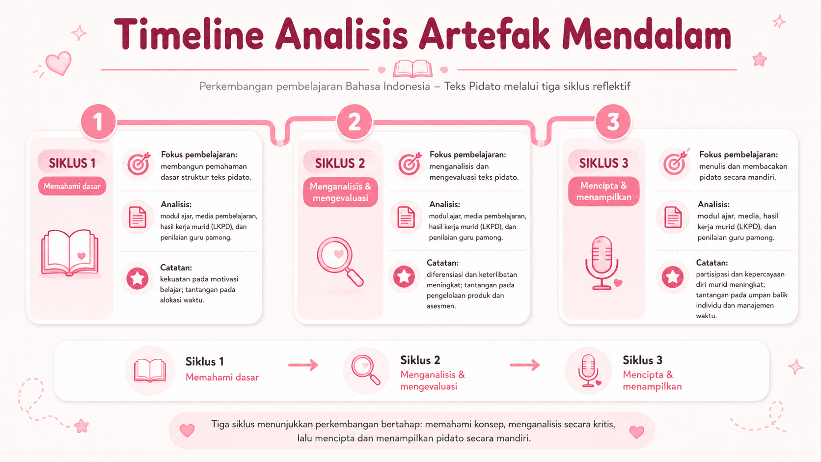 Mind Mapping Analisis Mendalam Artefak