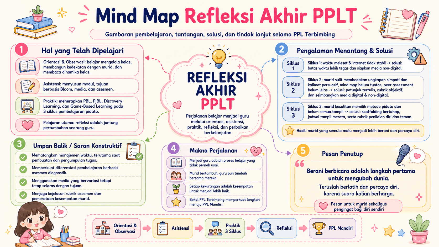 Dokumentasi PPL Terbimbing