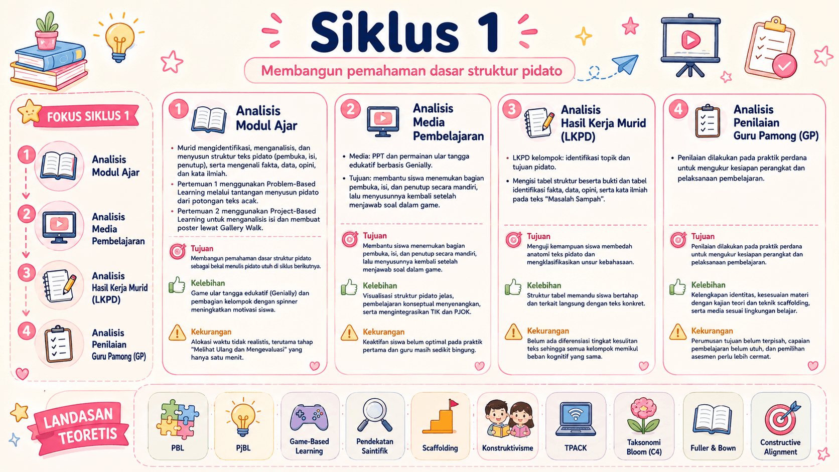 Dokumentasi Siklus 1