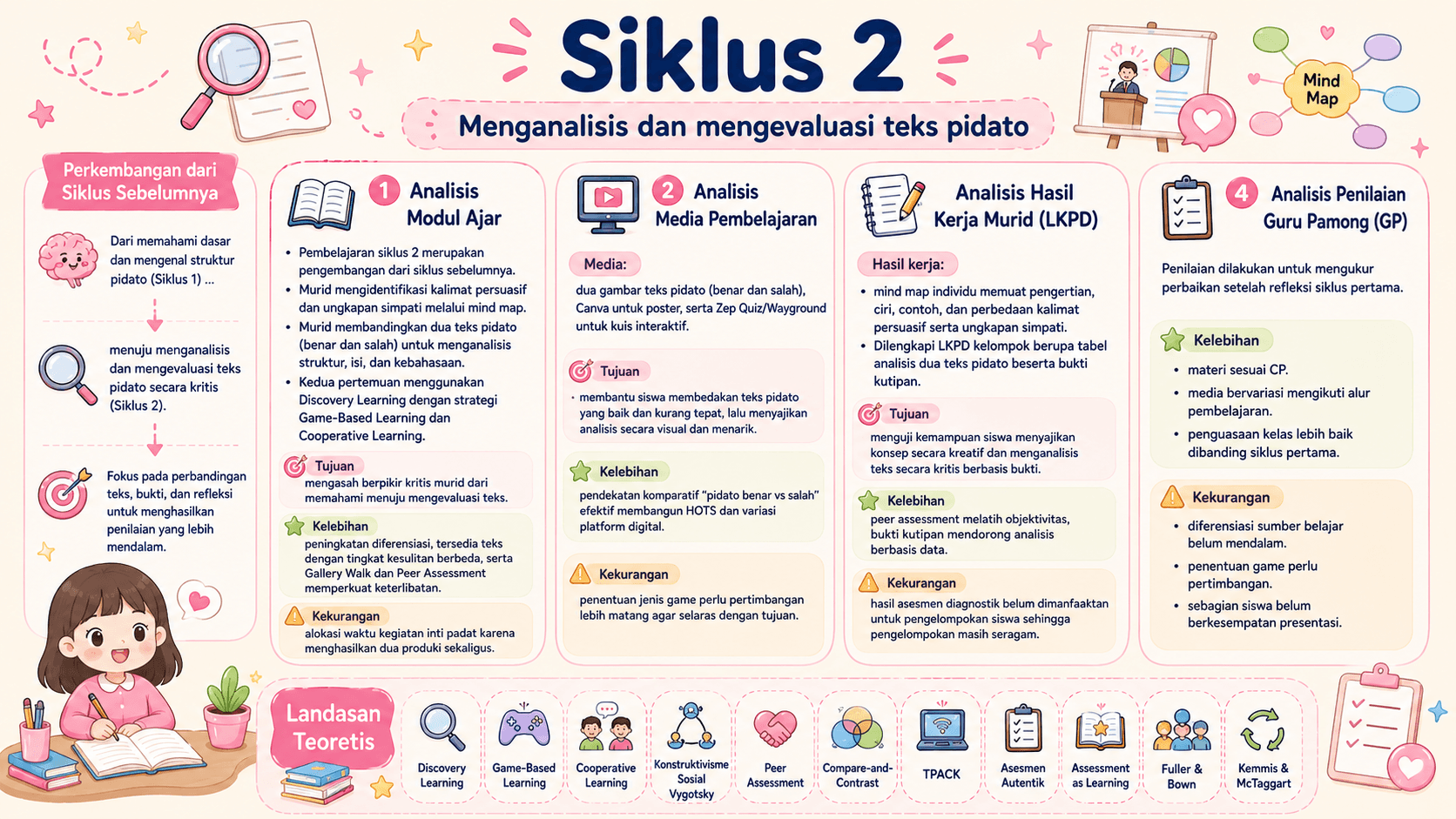 Dokumentasi Siklus 2