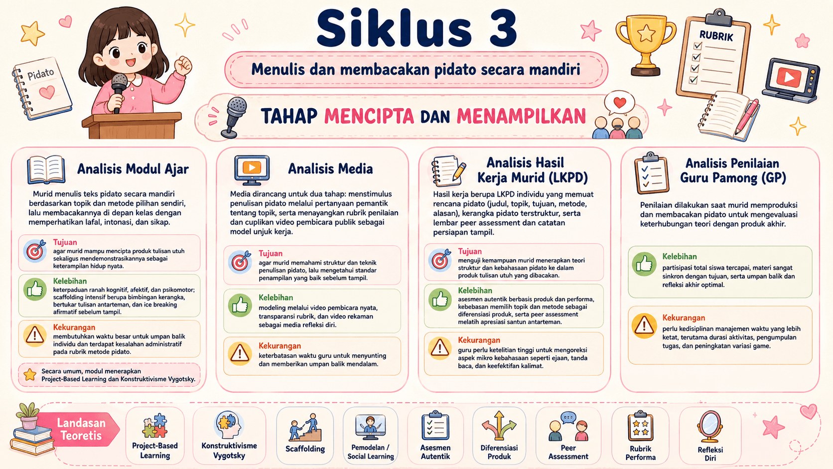 Dokumentasi Siklus 3